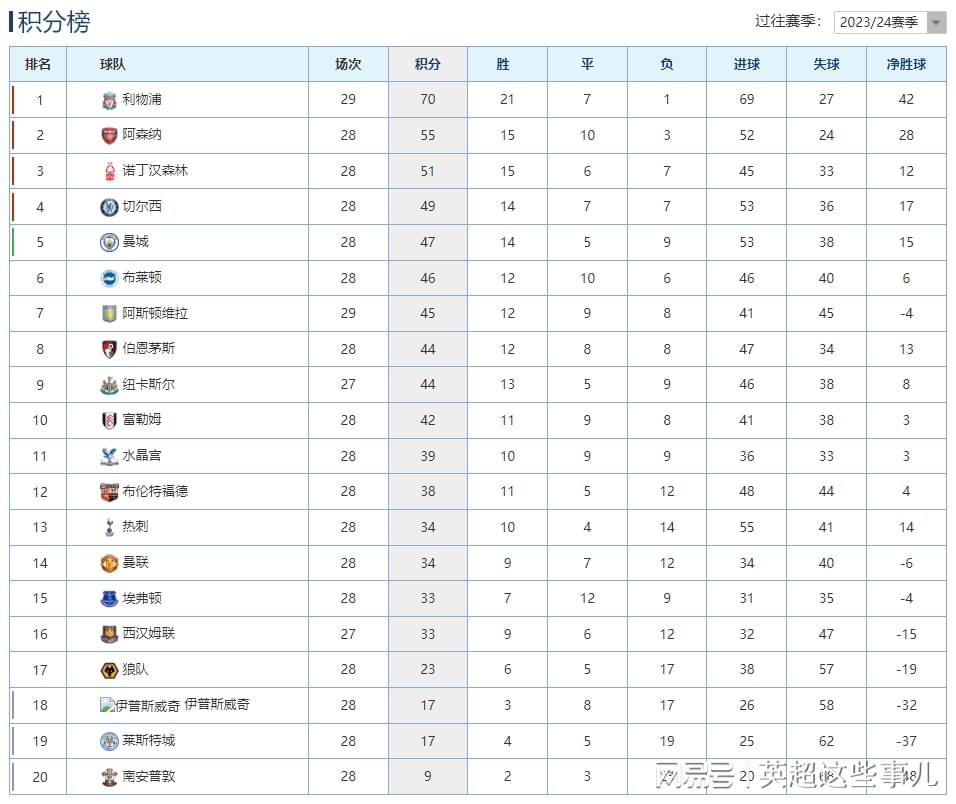 英超最新积分榜：阿森纳战平曼联落后15分，切尔西赢球攀升第4！