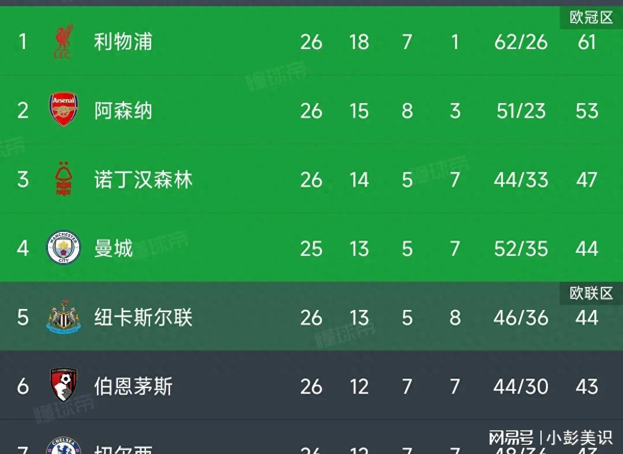 4:3险胜！英超黑马之争有定论，纽卡双杀森林，曼城迎来冲三良机