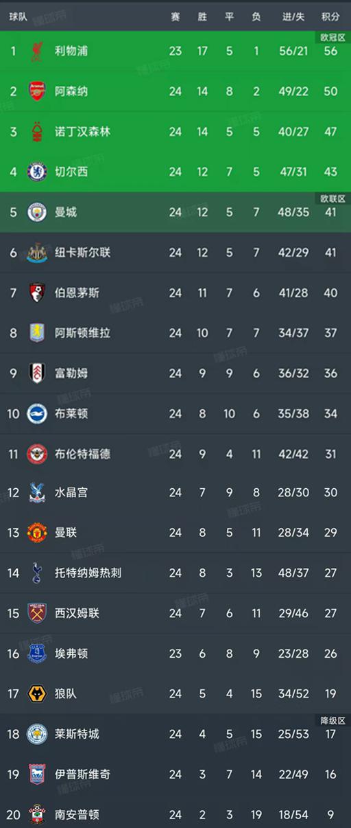 英超第24轮结束了所有比赛，最新积分榜如下！