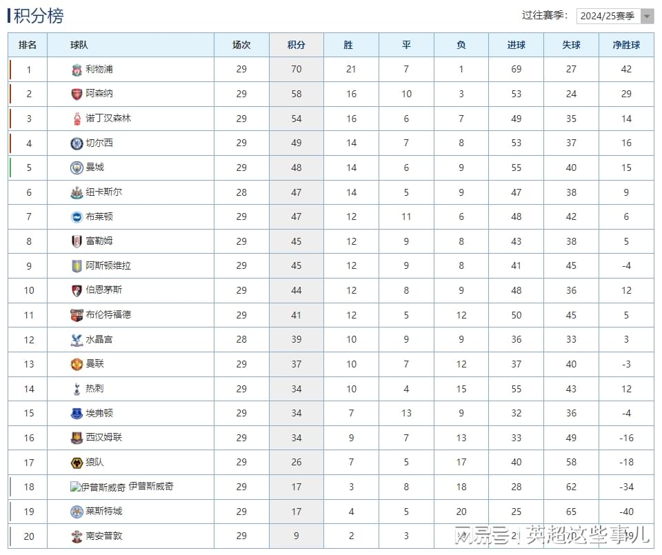 英超最新积分榜：曼联客胜攀升第13位，阿森纳赢球落后12分！