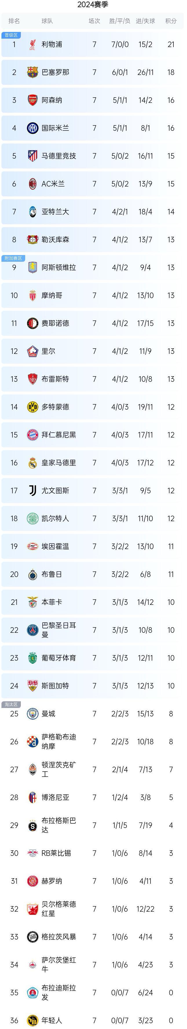 欧冠悲喜夜：皇马5-1锁定附加赛 曼城2-4巴黎出线告急 拜仁输0-3