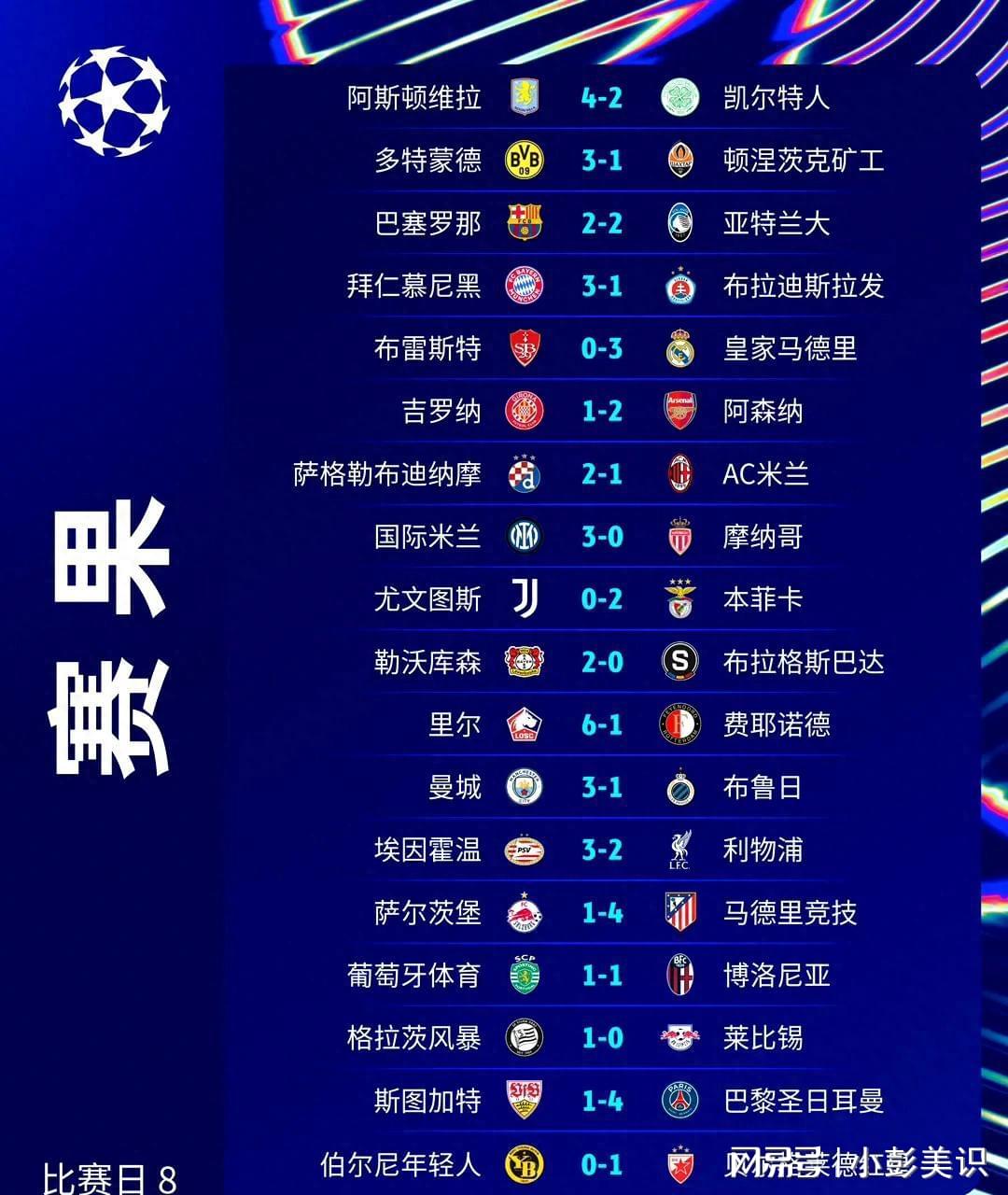 欧冠:利物浦2-3排第一,皇马、拜仁、巴黎、曼城四队参加附加赛。
