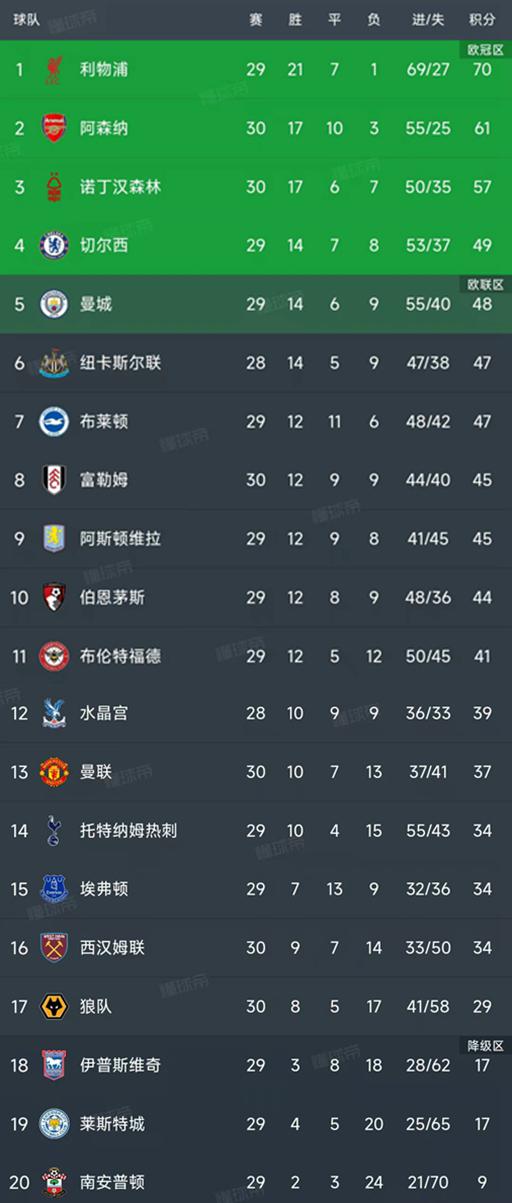 英超第30轮结束了3场比赛，最新积分榜如下！