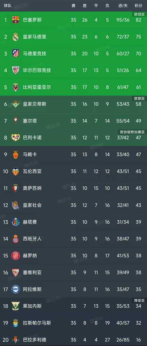 西甲第35轮结束了所有比赛，最新积分榜如下！