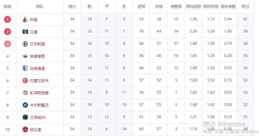 德乙大结局！科隆2连胜夺冠，汉堡输球升级，降