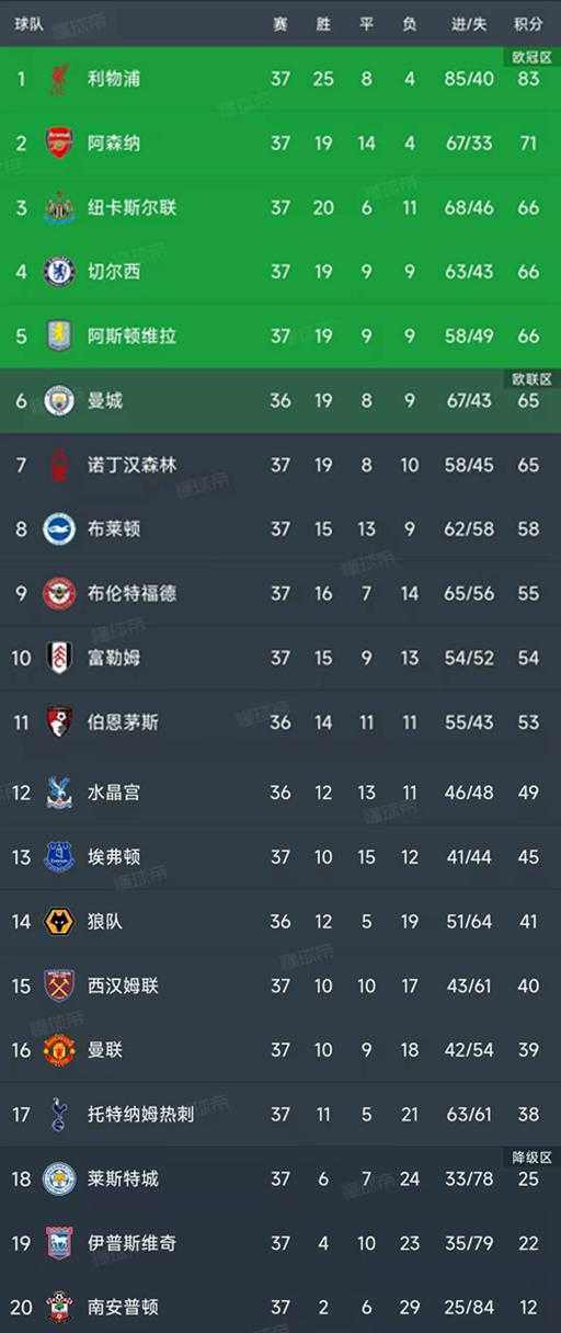英超第37轮结束了8场比赛，最新积分榜如下！