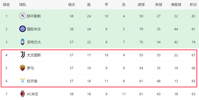 凌晨2点45！意甲争四决战：尤文拿3分=进欧冠，不胜或被罗马反超