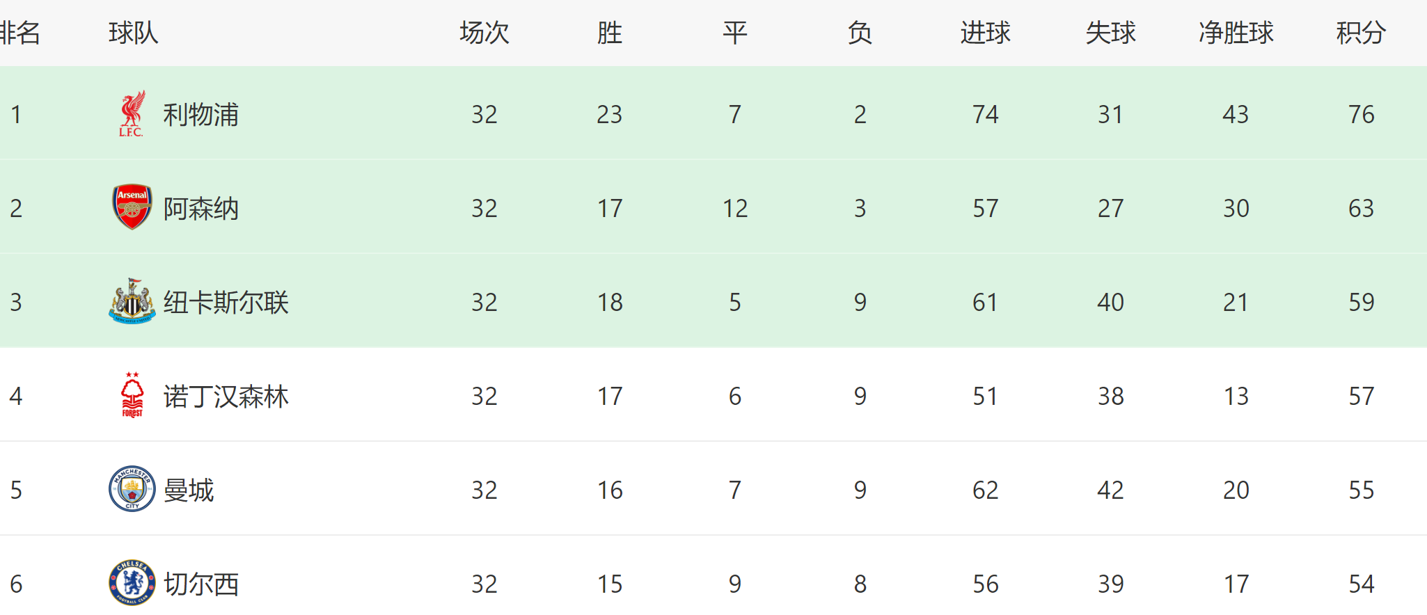 不得不服 阿森纳才是英超一哥！ 切尔西跟枪手差距有多大呢