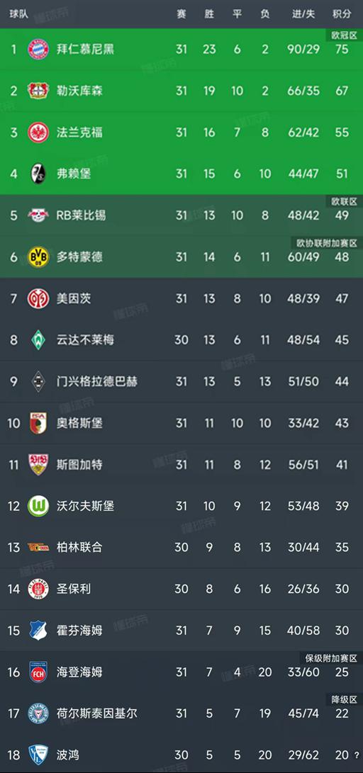 德甲第31轮结束了7场比赛，最新积分榜如下！