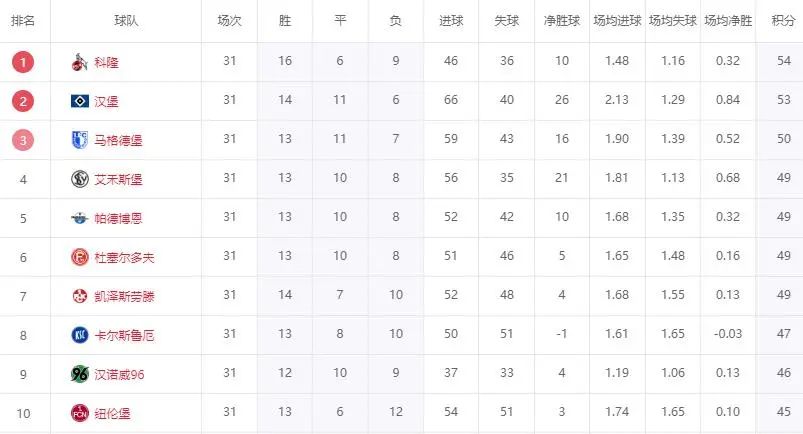 太狠了！第1、第2输球，第3到第6全打平，德乙全