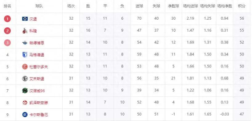 最快7天后升级！3队刹车，汉堡大胜，德乙全体恭