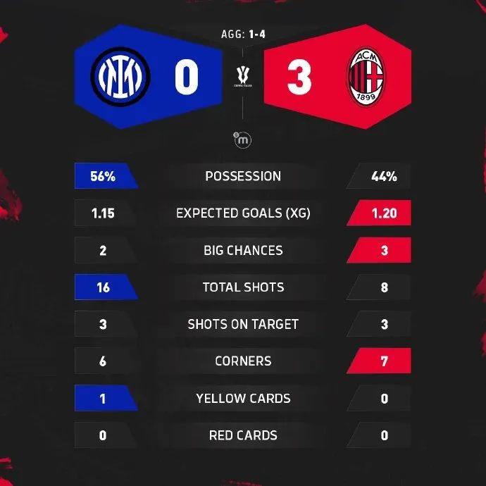 集锦丨约维奇双响，米兰3-0国米！