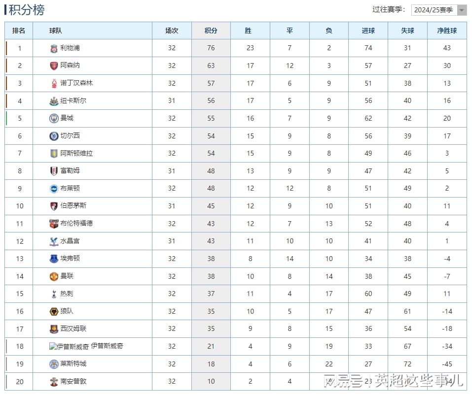 英超最新积分榜：利物浦赢球13分领跑，纽卡大胜曼联攀升第4！