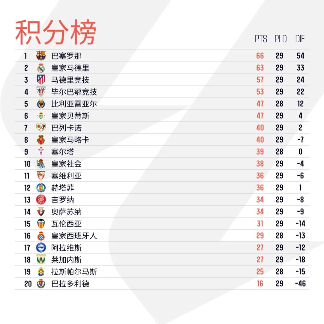 马竞掉链！西甲争冠三强再变二人转：3分之差 5月一战定乾坤