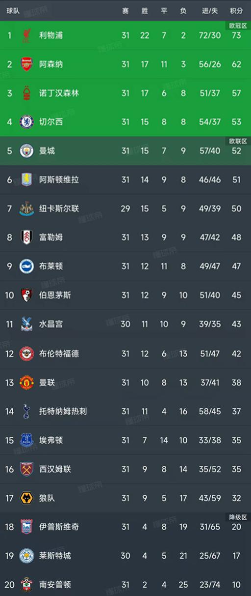 英超第31轮结束了9场比赛，最新积分榜如下！