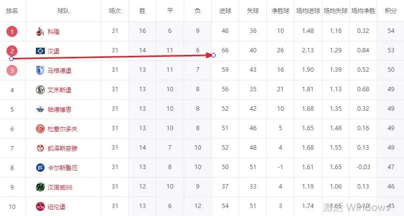 德乙神剧情！汉堡3连败也有希望升级，德乙全体
