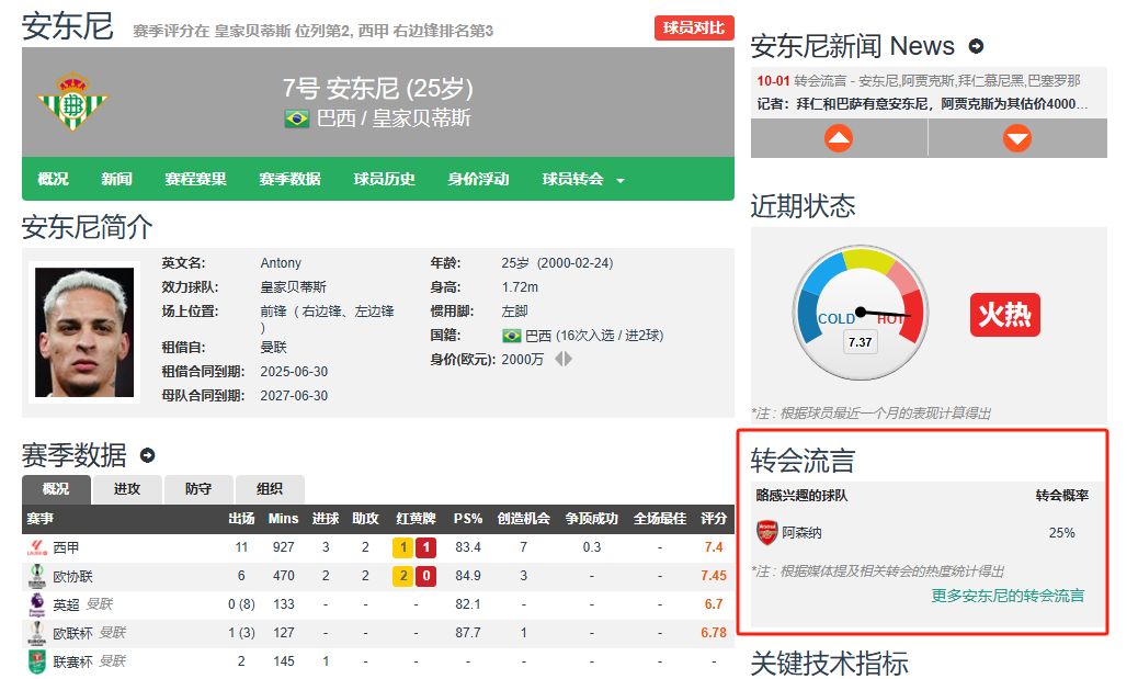 解约金6520万！曼联接触18球全能前锋