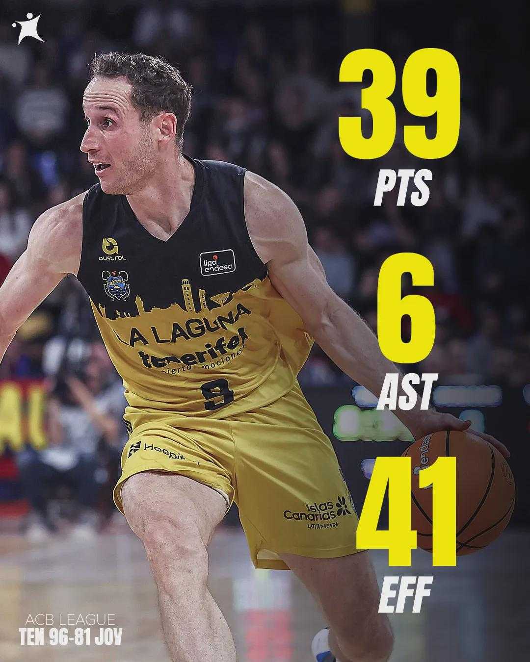 42岁湖人旧将！狂砍39分6助攻！当选西甲联赛MVP