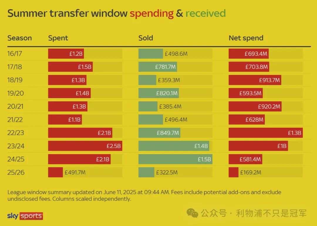 英超10天砸5亿！利物浦贡献6000万 曼城1.16亿签4人 曼联标王