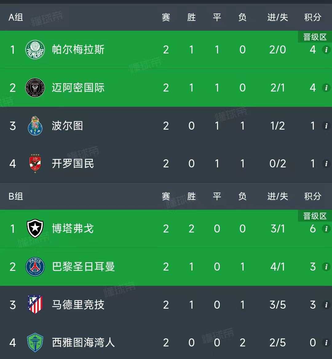 世俱杯第二轮结束了4场比赛，最新积分榜如下！