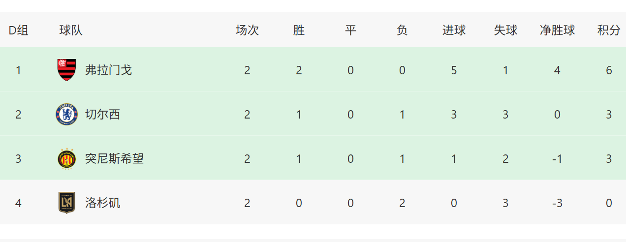 1-3！切尔西遭遇世俱杯首败，首支出线球队诞生，南美球队崛起