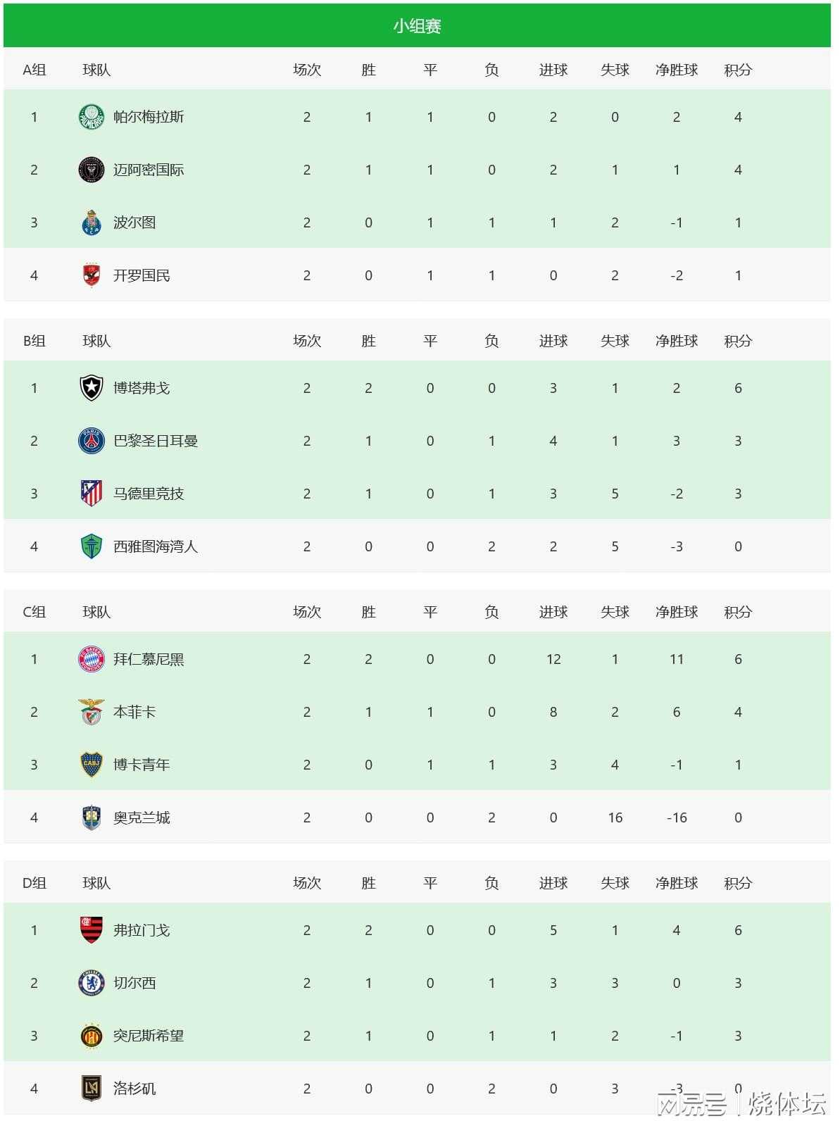 世俱杯16强先定2席！拜仁绝杀博卡提前晋级，1/8