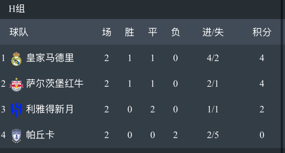世俱杯H组形势：新月末轮赢球仍恐被做掉？皇马2-2红牛即携手出线