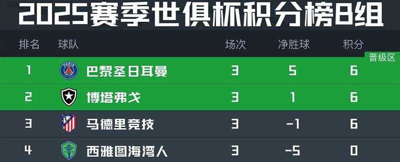 热闻|世俱杯B组上演疯狂一夜！6分马竞被淘汰，成为首支出局欧洲球队