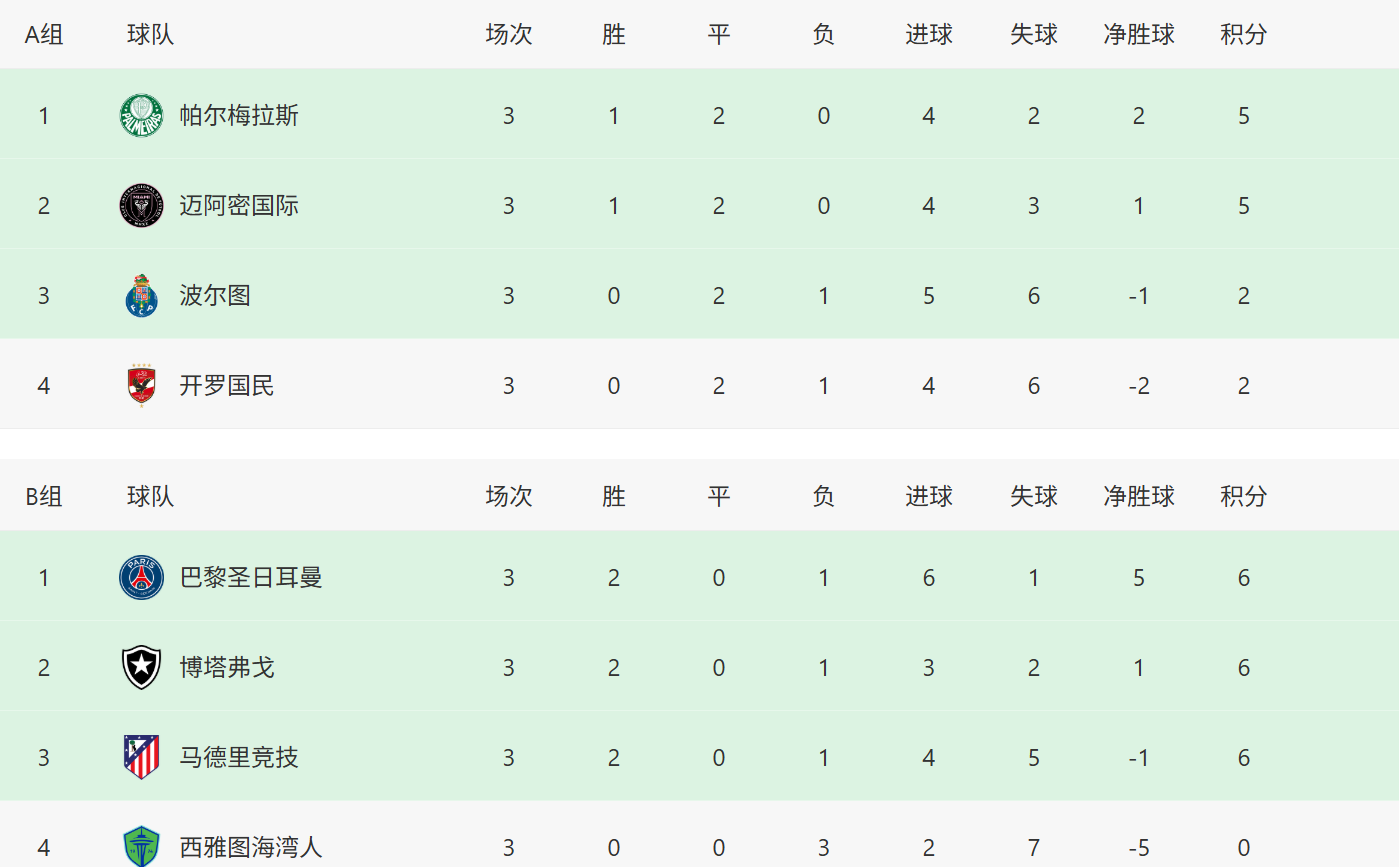 2:2 0:1！世俱杯已8队出线+11队出局：2场对阵确定 梅西VS大巴黎