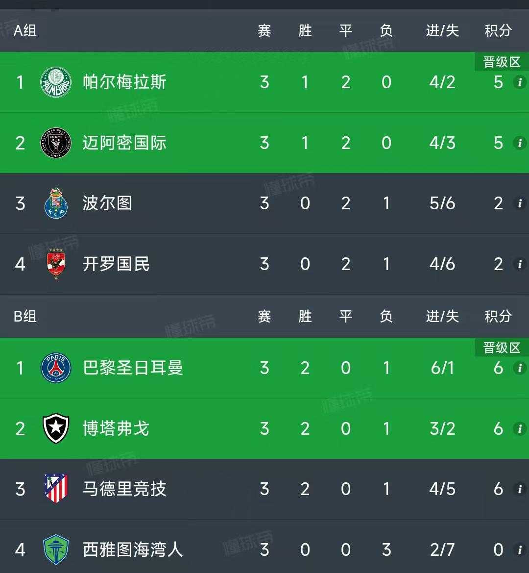 世俱杯小组赛第三轮结束了4场比赛，最新积分榜如下！