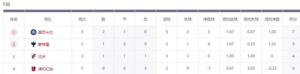 世俱杯3个小组积分一模一样！欧洲球队全是开局