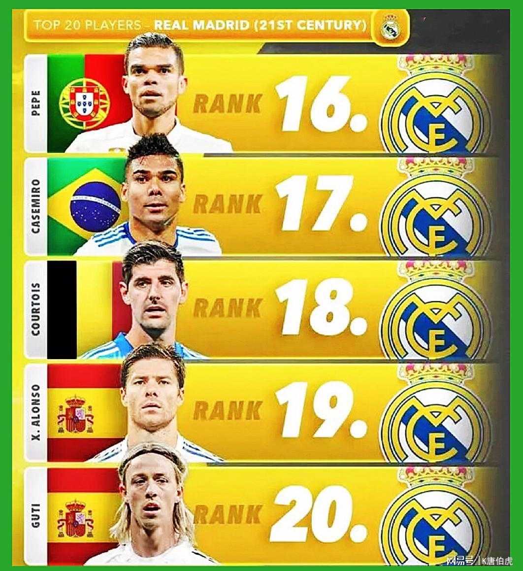简述：皇马21世纪前20人排名