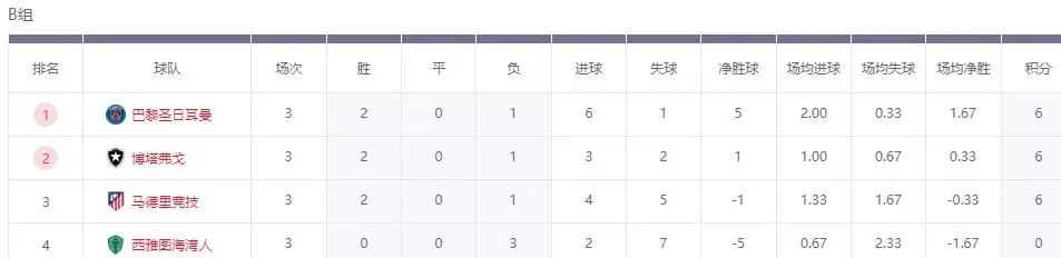 太狠了！世俱杯6个小组第1已出局，4强诞生！南美独苗对抗欧洲