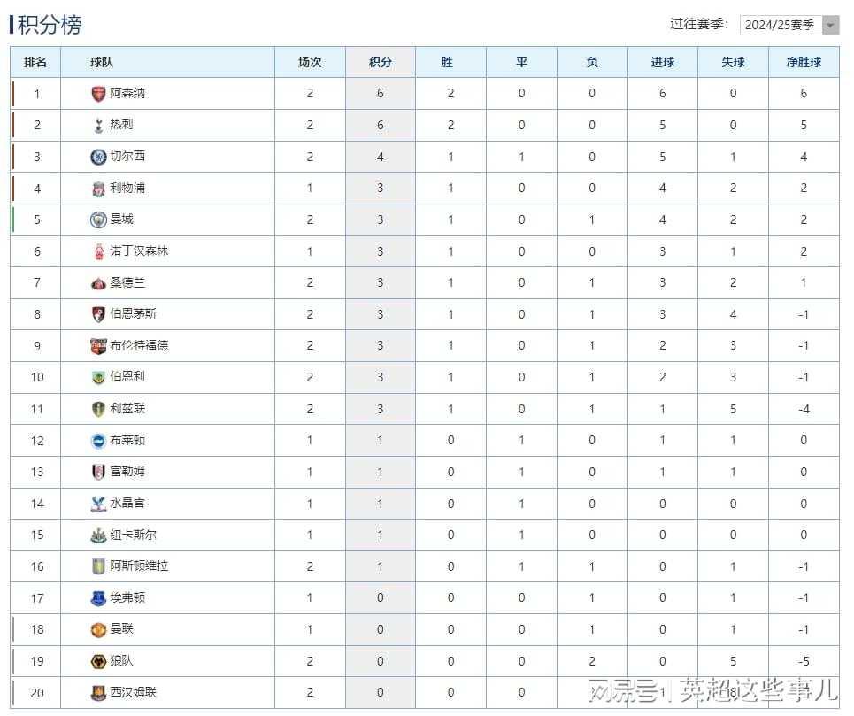 英超最新积分榜：阿森纳5球大胜领跑，热刺力克曼城2连胜！