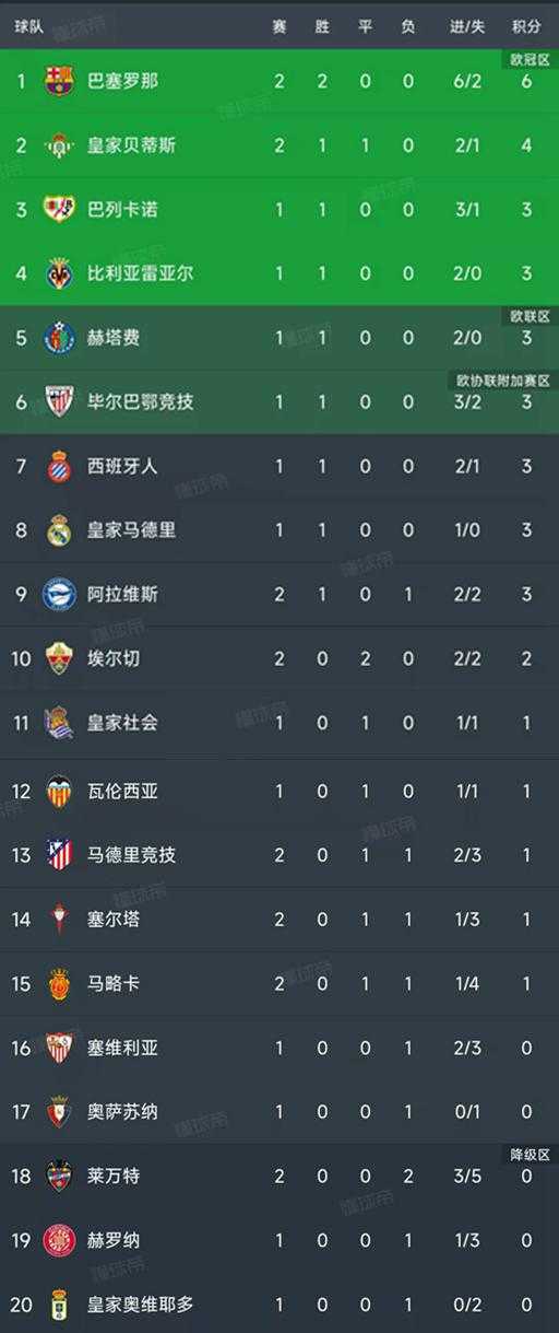 西甲最新积分榜：巴萨3-2绝杀排第1，马竞1-1两轮不胜排第13