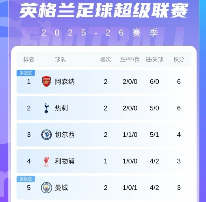 属于北伦敦的荣耀！枪手热刺占据积分榜头排，开怀畅饮甭管明日