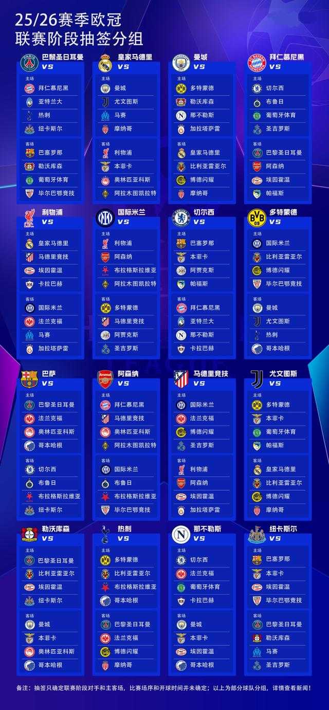 2025-26賽季歐冠抽簽：皇馬戰(zhàn)曼城+遠(yuǎn)征凱拉特，巴薩vs巴黎