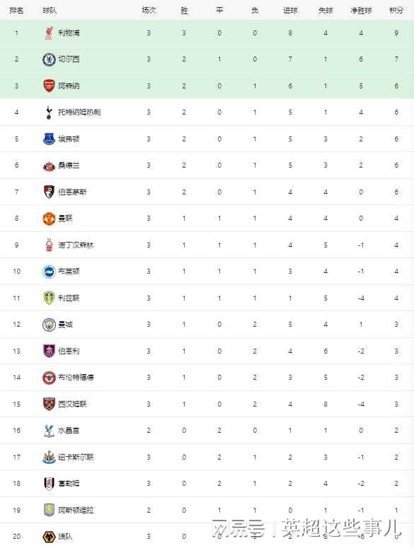 英超最新積分榜：利物浦力克槍手3連勝領跑，曼城2連敗位列下半?yún)^(qū)
