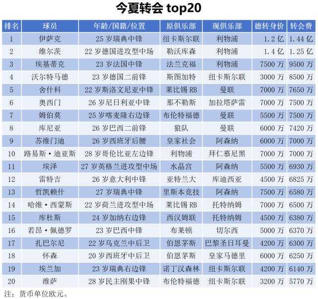 2025夏窗盤(pán)點(diǎn)：英超爆刷榜單，最貴三叉戟誕生