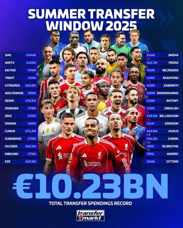 102.3億歐元！這就是足球歷史最強夏窗！英超聯(lián)賽35.6億一騎絕塵